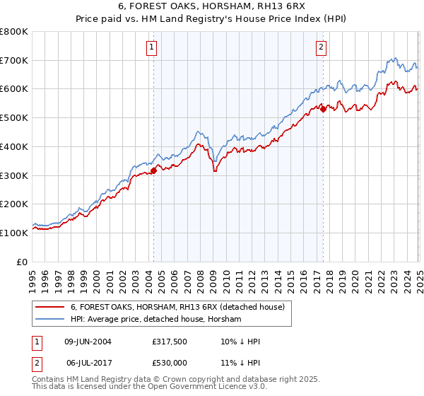 6, FOREST OAKS, HORSHAM, RH13 6RX: Price paid vs HM Land Registry's House Price Index