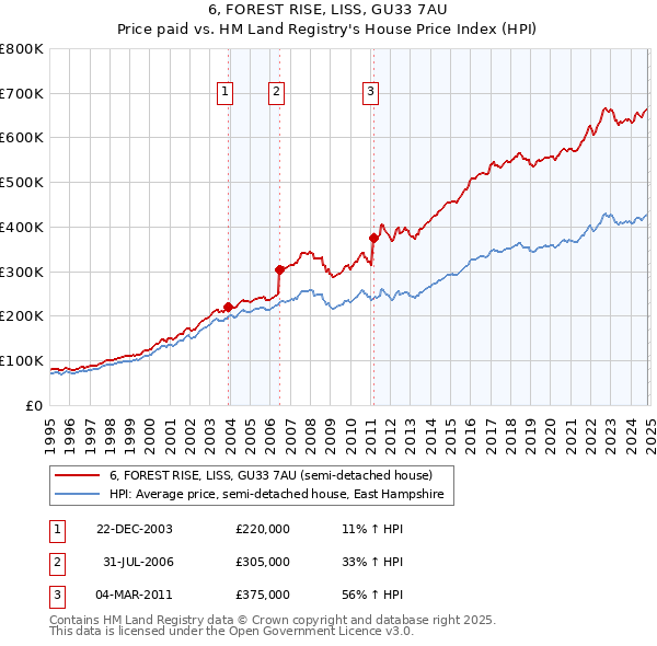 6, FOREST RISE, LISS, GU33 7AU: Price paid vs HM Land Registry's House Price Index