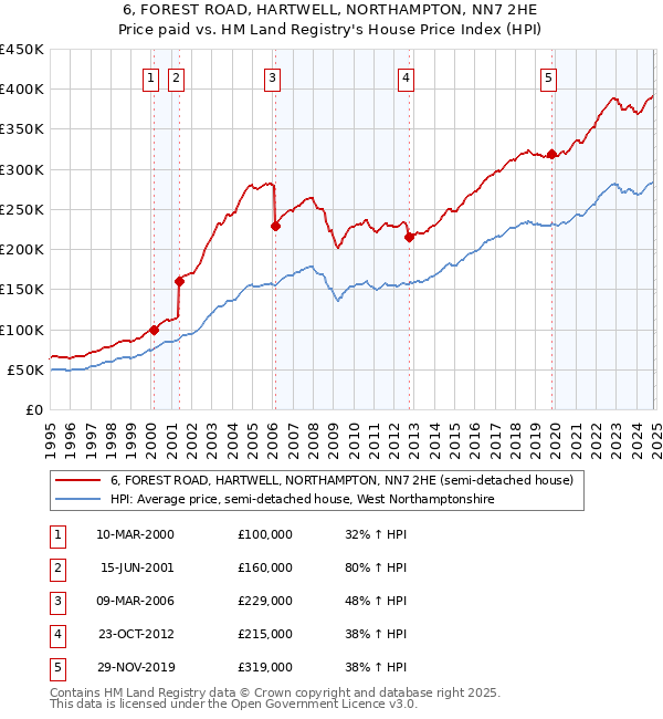 6, FOREST ROAD, HARTWELL, NORTHAMPTON, NN7 2HE: Price paid vs HM Land Registry's House Price Index