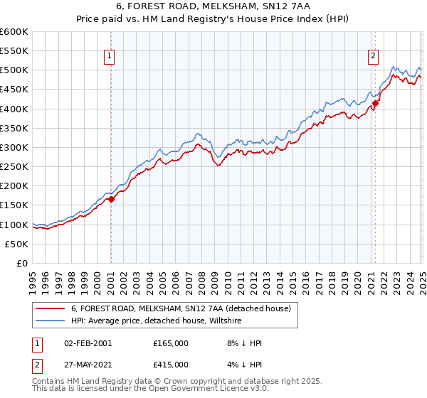 6, FOREST ROAD, MELKSHAM, SN12 7AA: Price paid vs HM Land Registry's House Price Index