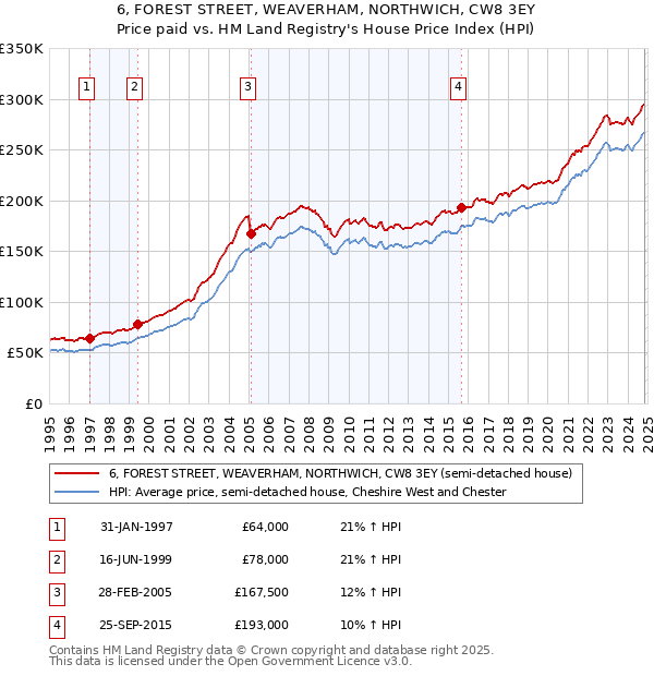 6, FOREST STREET, WEAVERHAM, NORTHWICH, CW8 3EY: Price paid vs HM Land Registry's House Price Index