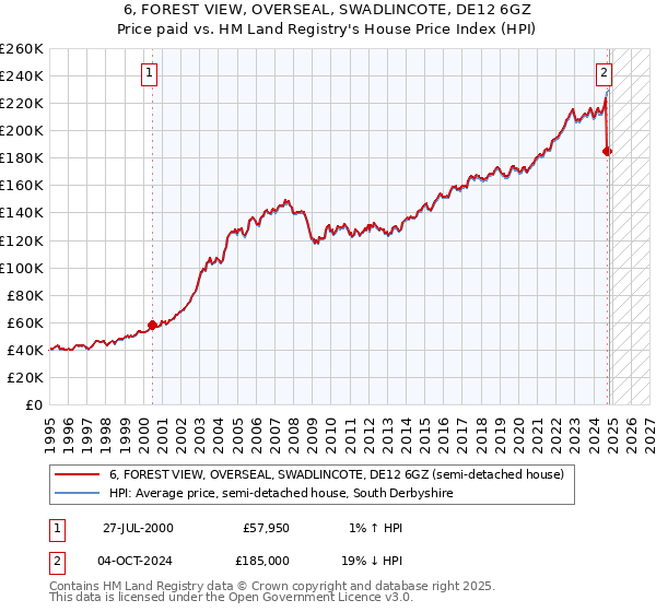 6, FOREST VIEW, OVERSEAL, SWADLINCOTE, DE12 6GZ: Price paid vs HM Land Registry's House Price Index