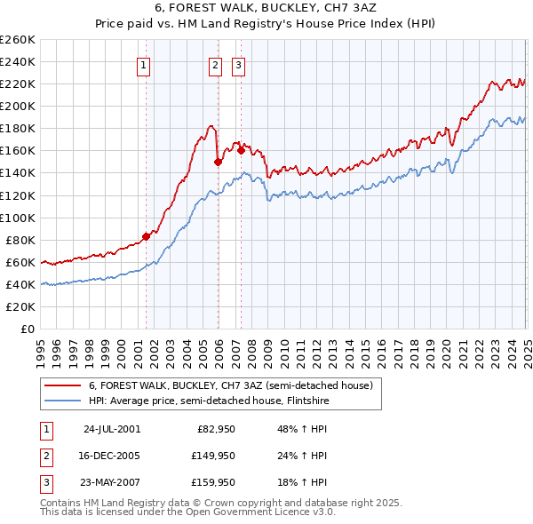 6, FOREST WALK, BUCKLEY, CH7 3AZ: Price paid vs HM Land Registry's House Price Index