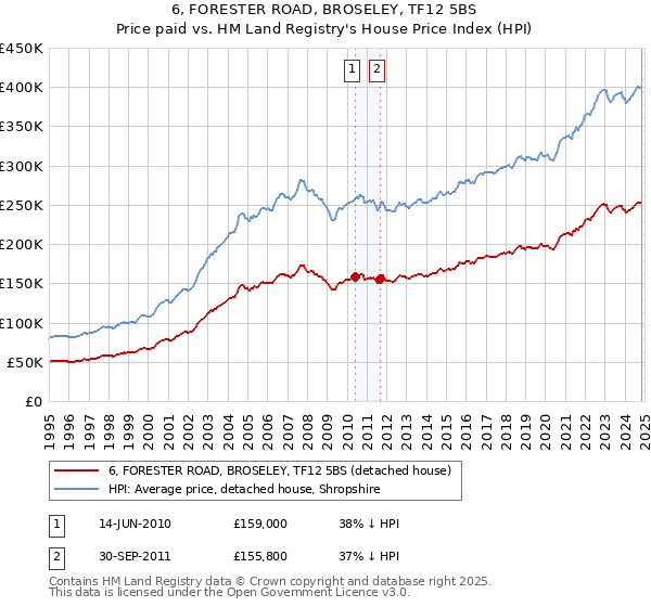 6, FORESTER ROAD, BROSELEY, TF12 5BS: Price paid vs HM Land Registry's House Price Index