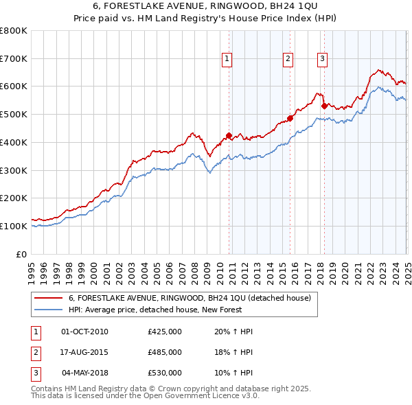 6, FORESTLAKE AVENUE, RINGWOOD, BH24 1QU: Price paid vs HM Land Registry's House Price Index