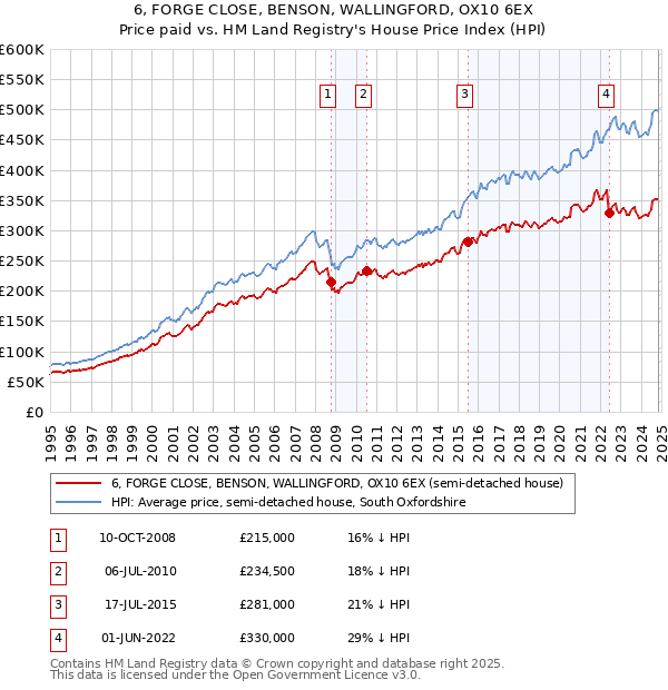 6, FORGE CLOSE, BENSON, WALLINGFORD, OX10 6EX: Price paid vs HM Land Registry's House Price Index