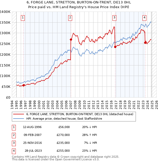 6, FORGE LANE, STRETTON, BURTON-ON-TRENT, DE13 0HL: Price paid vs HM Land Registry's House Price Index