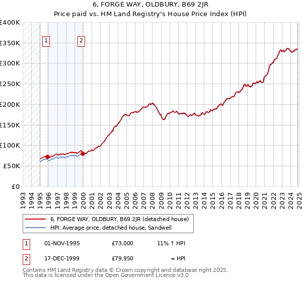 6, FORGE WAY, OLDBURY, B69 2JR: Price paid vs HM Land Registry's House Price Index