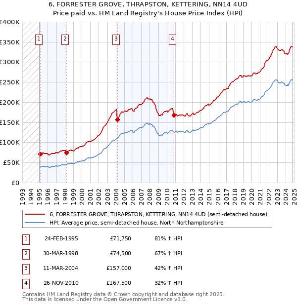 6, FORRESTER GROVE, THRAPSTON, KETTERING, NN14 4UD: Price paid vs HM Land Registry's House Price Index