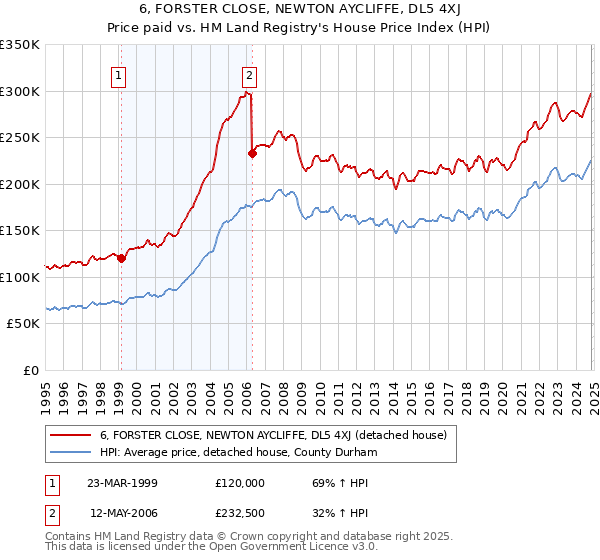 6, FORSTER CLOSE, NEWTON AYCLIFFE, DL5 4XJ: Price paid vs HM Land Registry's House Price Index