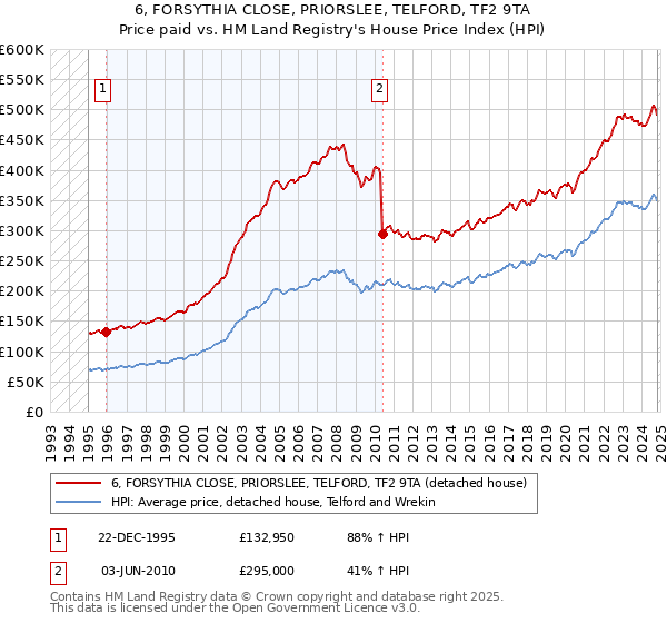 6, FORSYTHIA CLOSE, PRIORSLEE, TELFORD, TF2 9TA: Price paid vs HM Land Registry's House Price Index