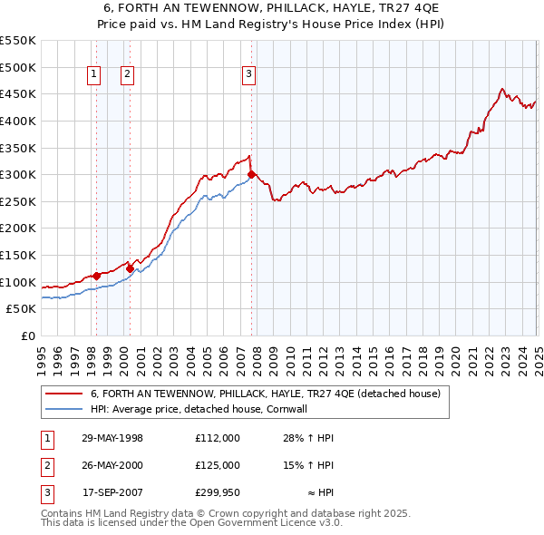 6, FORTH AN TEWENNOW, PHILLACK, HAYLE, TR27 4QE: Price paid vs HM Land Registry's House Price Index