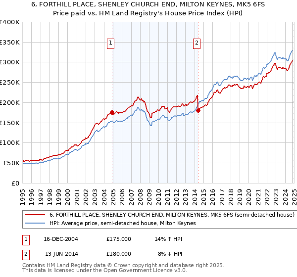 6, FORTHILL PLACE, SHENLEY CHURCH END, MILTON KEYNES, MK5 6FS: Price paid vs HM Land Registry's House Price Index