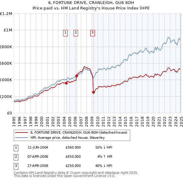 6, FORTUNE DRIVE, CRANLEIGH, GU6 8DH: Price paid vs HM Land Registry's House Price Index