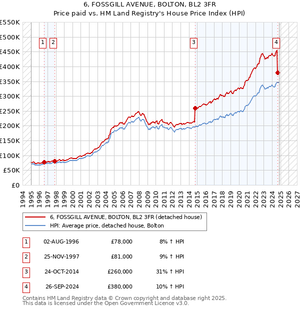 6, FOSSGILL AVENUE, BOLTON, BL2 3FR: Price paid vs HM Land Registry's House Price Index