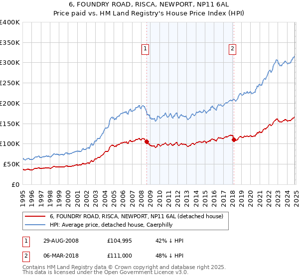 6, FOUNDRY ROAD, RISCA, NEWPORT, NP11 6AL: Price paid vs HM Land Registry's House Price Index