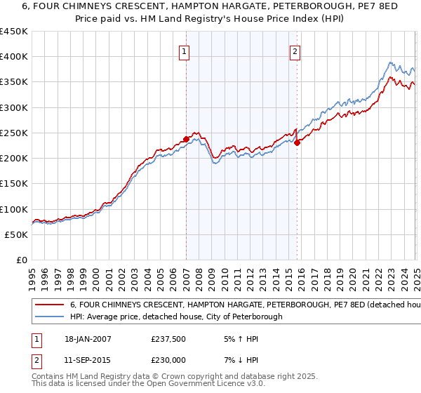 6, FOUR CHIMNEYS CRESCENT, HAMPTON HARGATE, PETERBOROUGH, PE7 8ED: Price paid vs HM Land Registry's House Price Index