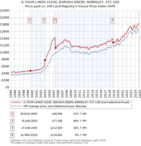 6, FOUR LANDS CLOSE, BARUGH GREEN, BARNSLEY, S75 1QD: Price paid vs HM Land Registry's House Price Index