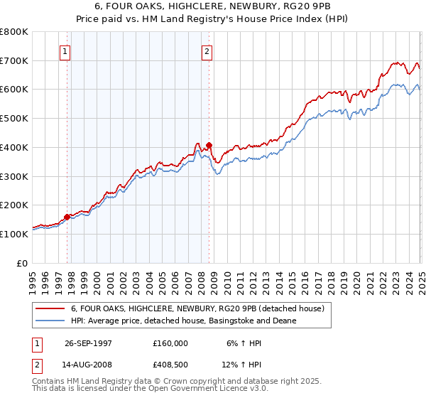 6, FOUR OAKS, HIGHCLERE, NEWBURY, RG20 9PB: Price paid vs HM Land Registry's House Price Index