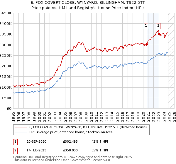 6, FOX COVERT CLOSE, WYNYARD, BILLINGHAM, TS22 5TT: Price paid vs HM Land Registry's House Price Index