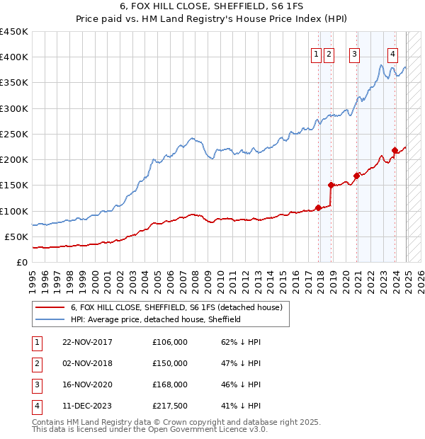 6, FOX HILL CLOSE, SHEFFIELD, S6 1FS: Price paid vs HM Land Registry's House Price Index