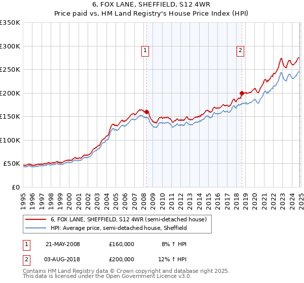 6, FOX LANE, SHEFFIELD, S12 4WR: Price paid vs HM Land Registry's House Price Index