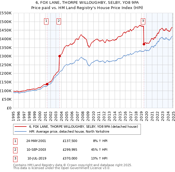 6, FOX LANE, THORPE WILLOUGHBY, SELBY, YO8 9PA: Price paid vs HM Land Registry's House Price Index