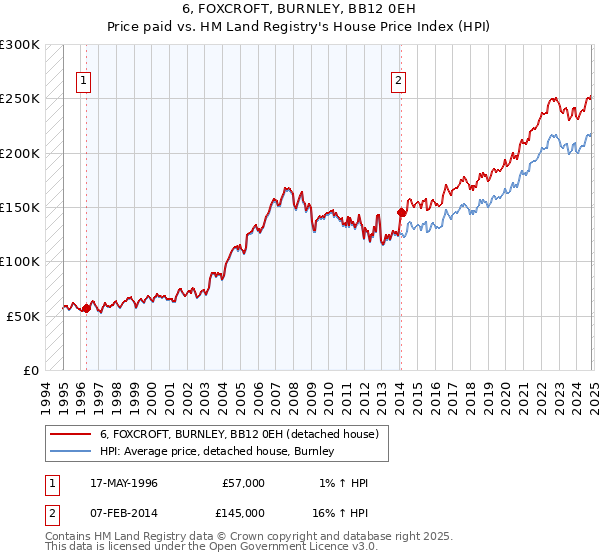 6, FOXCROFT, BURNLEY, BB12 0EH: Price paid vs HM Land Registry's House Price Index