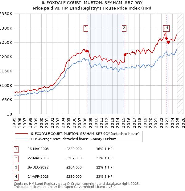 6, FOXDALE COURT, MURTON, SEAHAM, SR7 9GY: Price paid vs HM Land Registry's House Price Index