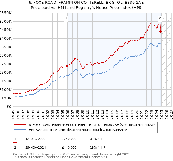 6, FOXE ROAD, FRAMPTON COTTERELL, BRISTOL, BS36 2AE: Price paid vs HM Land Registry's House Price Index