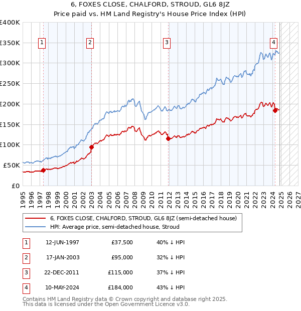 6, FOXES CLOSE, CHALFORD, STROUD, GL6 8JZ: Price paid vs HM Land Registry's House Price Index