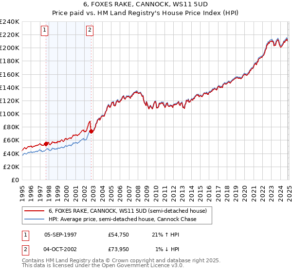 6, FOXES RAKE, CANNOCK, WS11 5UD: Price paid vs HM Land Registry's House Price Index