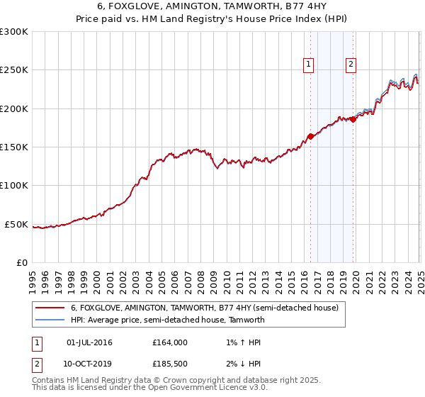 6, FOXGLOVE, AMINGTON, TAMWORTH, B77 4HY: Price paid vs HM Land Registry's House Price Index