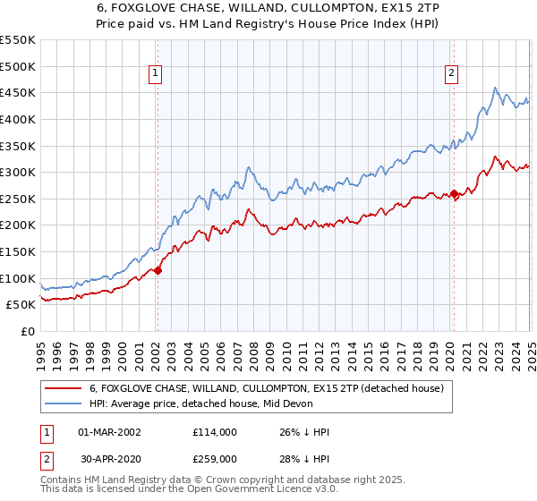 6, FOXGLOVE CHASE, WILLAND, CULLOMPTON, EX15 2TP: Price paid vs HM Land Registry's House Price Index