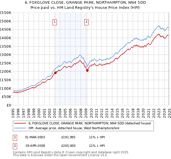 6, FOXGLOVE CLOSE, GRANGE PARK, NORTHAMPTON, NN4 5DD: Price paid vs HM Land Registry's House Price Index