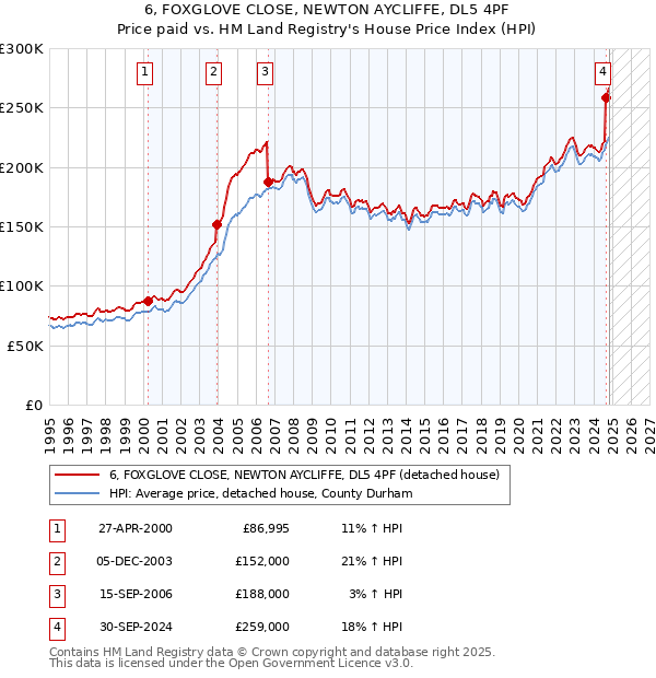 6, FOXGLOVE CLOSE, NEWTON AYCLIFFE, DL5 4PF: Price paid vs HM Land Registry's House Price Index