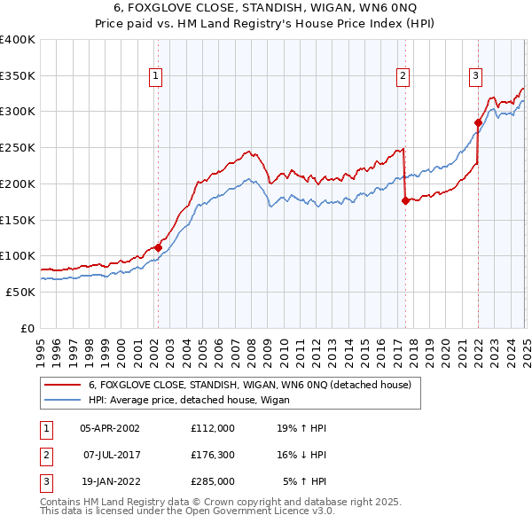 6, FOXGLOVE CLOSE, STANDISH, WIGAN, WN6 0NQ: Price paid vs HM Land Registry's House Price Index