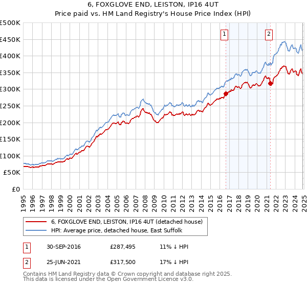 6, FOXGLOVE END, LEISTON, IP16 4UT: Price paid vs HM Land Registry's House Price Index