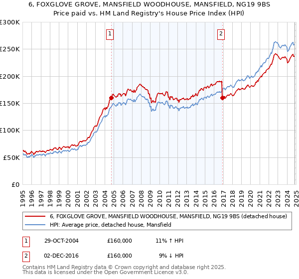 6, FOXGLOVE GROVE, MANSFIELD WOODHOUSE, MANSFIELD, NG19 9BS: Price paid vs HM Land Registry's House Price Index