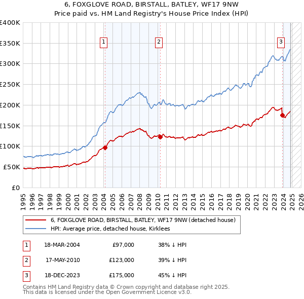 6, FOXGLOVE ROAD, BIRSTALL, BATLEY, WF17 9NW: Price paid vs HM Land Registry's House Price Index