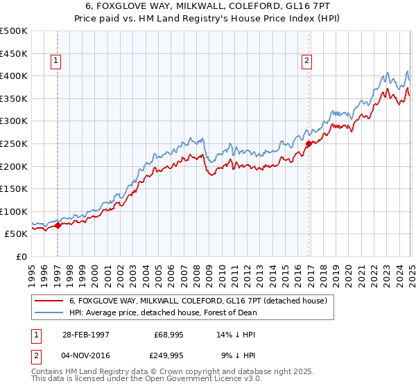 6, FOXGLOVE WAY, MILKWALL, COLEFORD, GL16 7PT: Price paid vs HM Land Registry's House Price Index