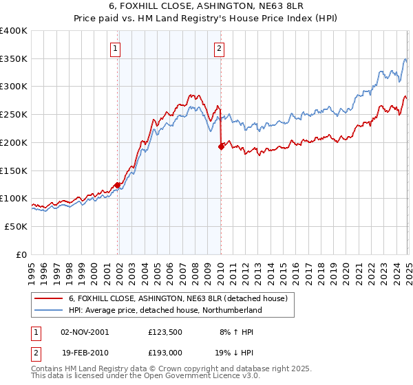 6, FOXHILL CLOSE, ASHINGTON, NE63 8LR: Price paid vs HM Land Registry's House Price Index