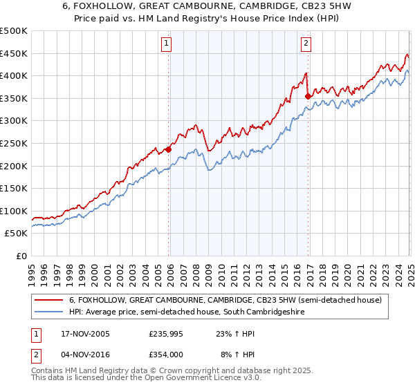 6, FOXHOLLOW, GREAT CAMBOURNE, CAMBRIDGE, CB23 5HW: Price paid vs HM Land Registry's House Price Index