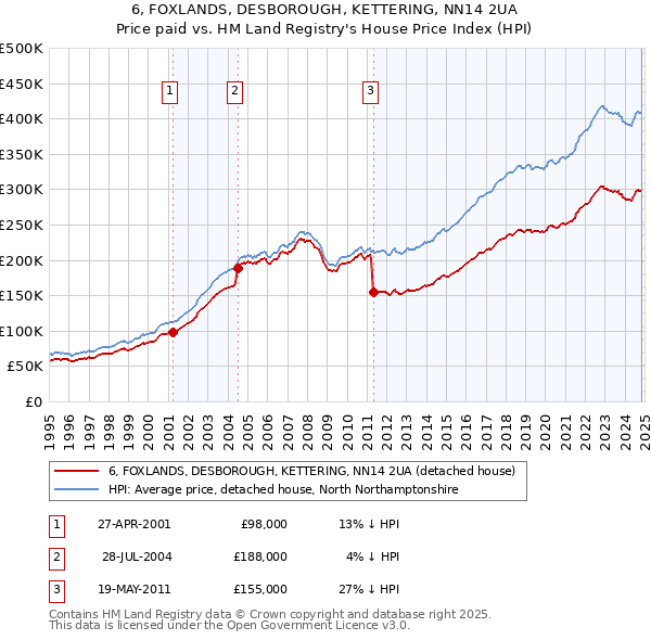 6, FOXLANDS, DESBOROUGH, KETTERING, NN14 2UA: Price paid vs HM Land Registry's House Price Index