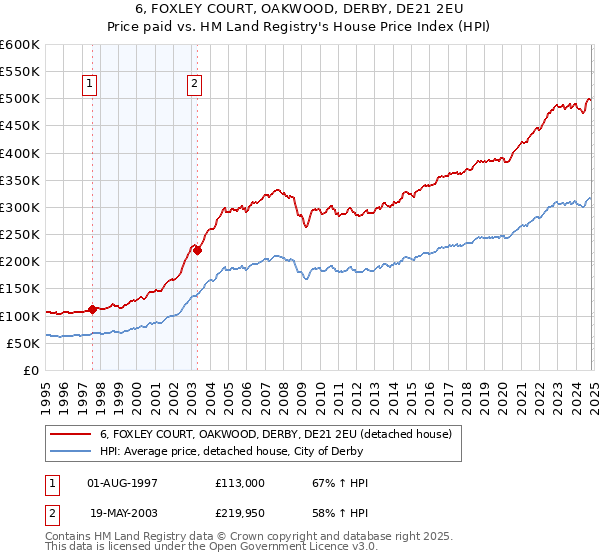 6, FOXLEY COURT, OAKWOOD, DERBY, DE21 2EU: Price paid vs HM Land Registry's House Price Index