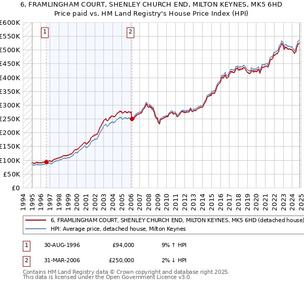 6, FRAMLINGHAM COURT, SHENLEY CHURCH END, MILTON KEYNES, MK5 6HD: Price paid vs HM Land Registry's House Price Index