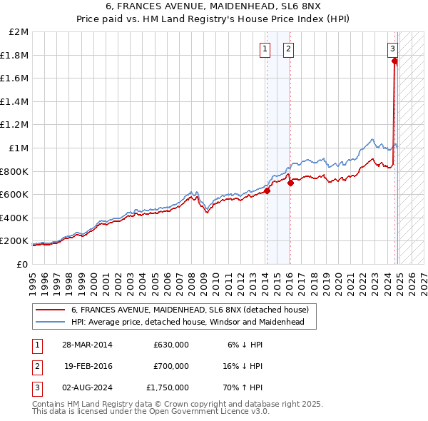 6, FRANCES AVENUE, MAIDENHEAD, SL6 8NX: Price paid vs HM Land Registry's House Price Index