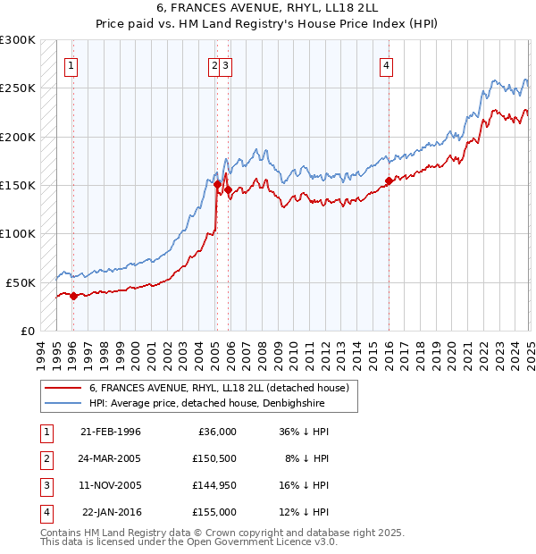 6, FRANCES AVENUE, RHYL, LL18 2LL: Price paid vs HM Land Registry's House Price Index