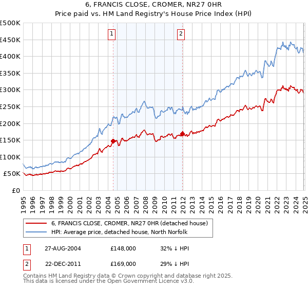 6, FRANCIS CLOSE, CROMER, NR27 0HR: Price paid vs HM Land Registry's House Price Index