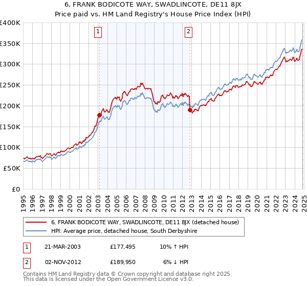 6, FRANK BODICOTE WAY, SWADLINCOTE, DE11 8JX: Price paid vs HM Land Registry's House Price Index